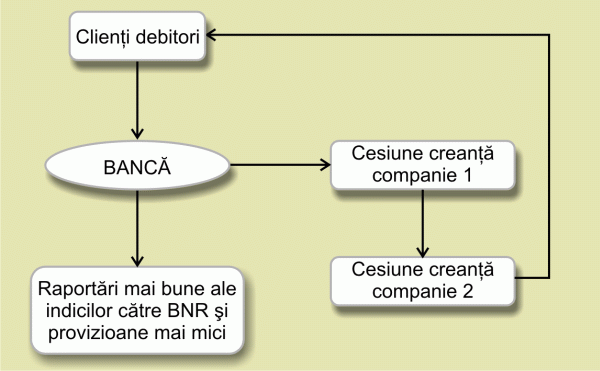 Unele bănci îşi transferă creditele neperformante către propriile companii Unele bănci îşi transferă creditele neperformante către propriile companii